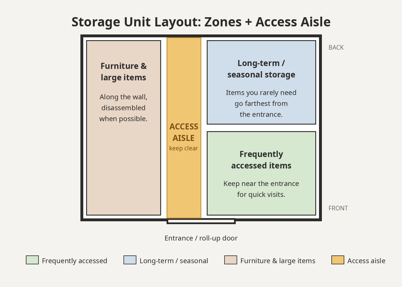 Diagram of a storage unit layout showing storage zones and a central access aisle